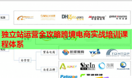 獨立站運營全攻略跨境電商實戰(zhàn)培訓(xùn)課程體系